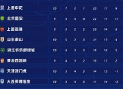 爱游戏体育入口-3-2、2-3足协杯8强出炉！蓉城申花国安冲冠，中甲诞生最大黑马