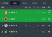 爱游戏体育官方入口-关于中甲最新积分榜，榜首2强优势扩大，广州豹掉队，大连鲲城排名第7的信息