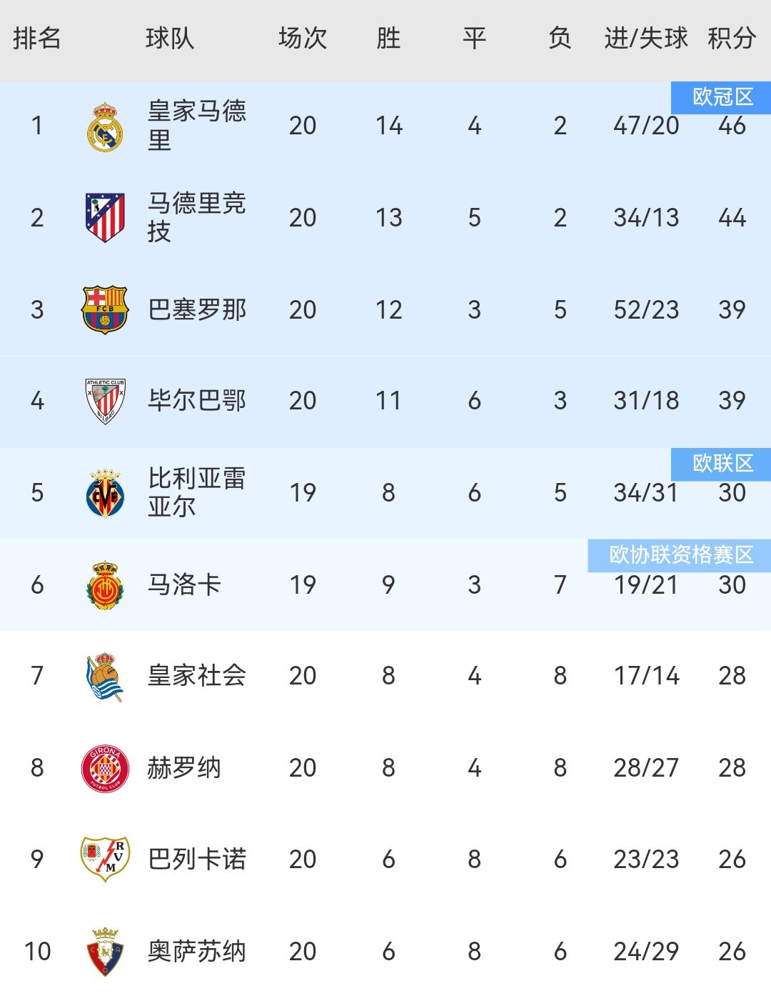 包含皇马助攻王连续轮：梅西告别射手榜的词条