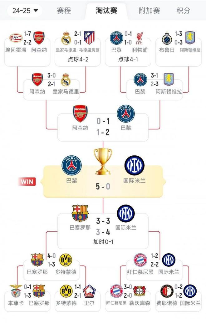 4比0皇马，通杀豪门，如此巴黎谁能挡？