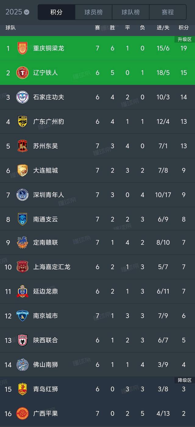 关于中甲最新积分榜，榜首2强优势扩大，广州豹掉队，大连鲲城排名第7的信息