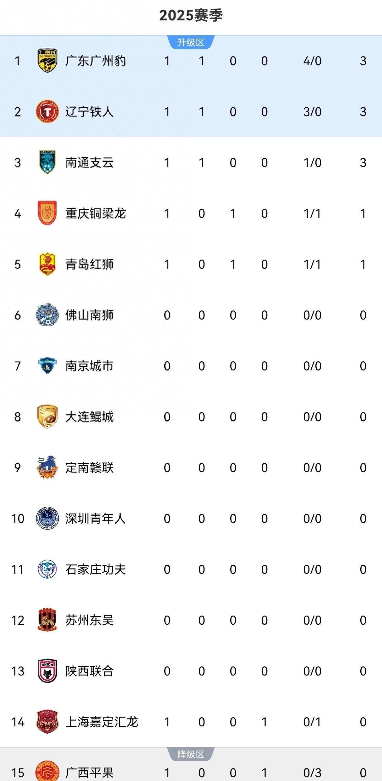 关于中甲最新积分榜，榜首2强优势扩大，广州豹掉队，大连鲲城排名第7的信息
