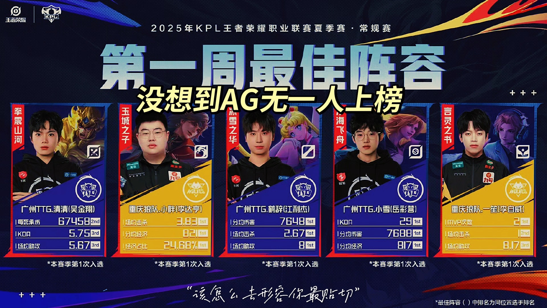 关于重庆狼队小胖获得2025KPL夏季赛常规赛第七周最佳选手的信息