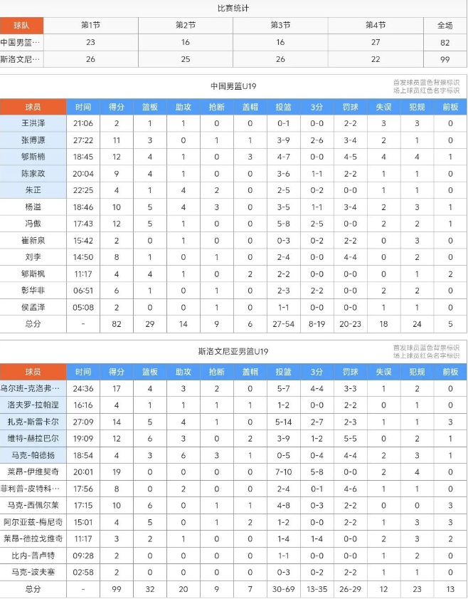 U19男篮世界杯中国负斯洛文尼亚惨遭3连败!