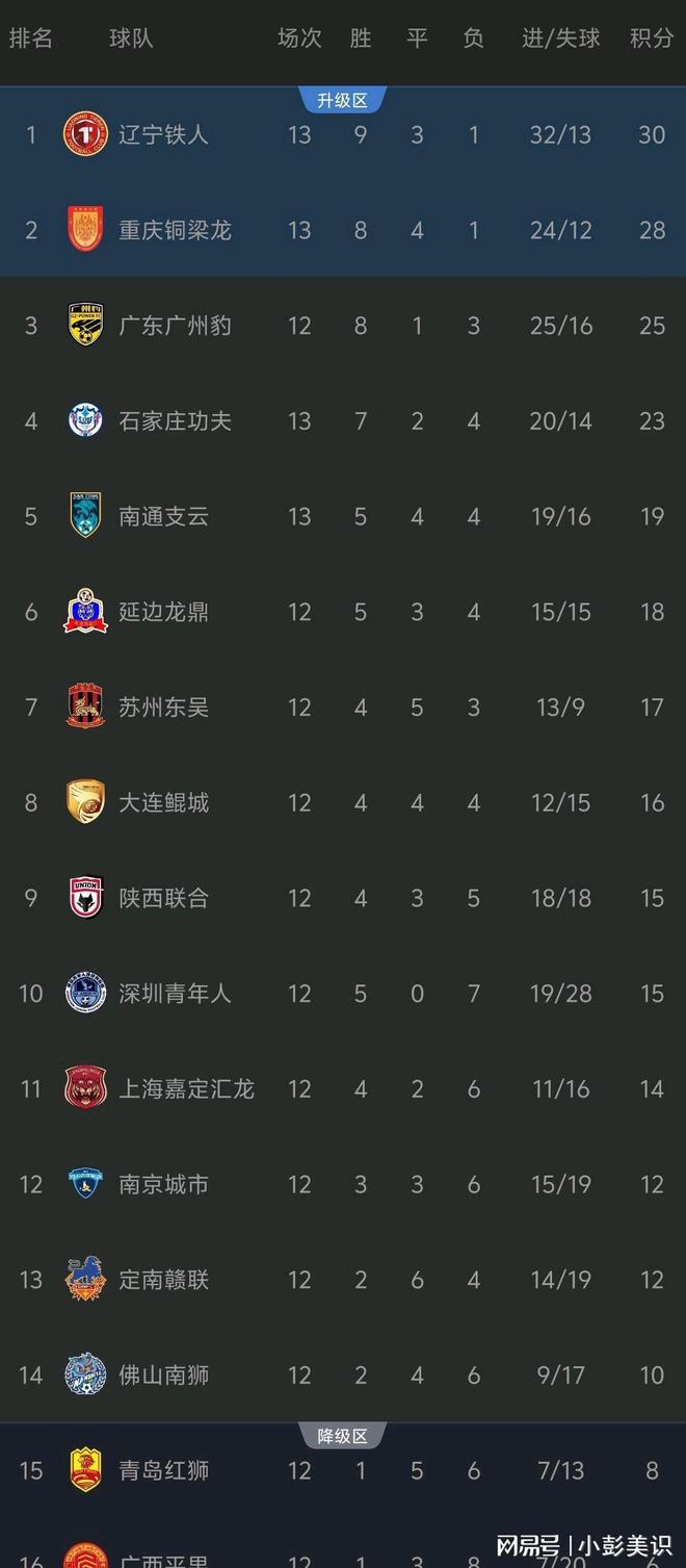 重庆2-1、陕西3-1、辽宁1-0，延边主场九连胜被打破，中甲积分榜