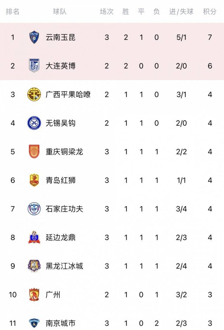 中甲联赛积分榜：延边绝平南京升第四，重庆辽宁谁是半程冠军？的简单介绍