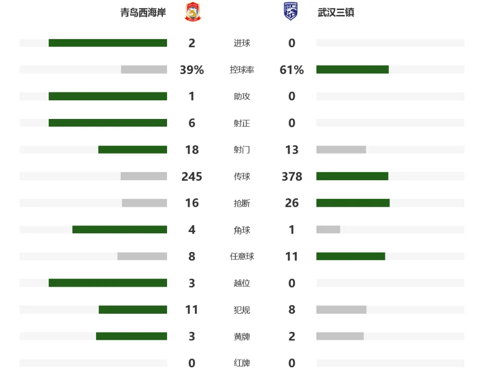 包含随着国安1-0西海岸，中超积分榜更新，榜首易主，前三名只差2分！的词条