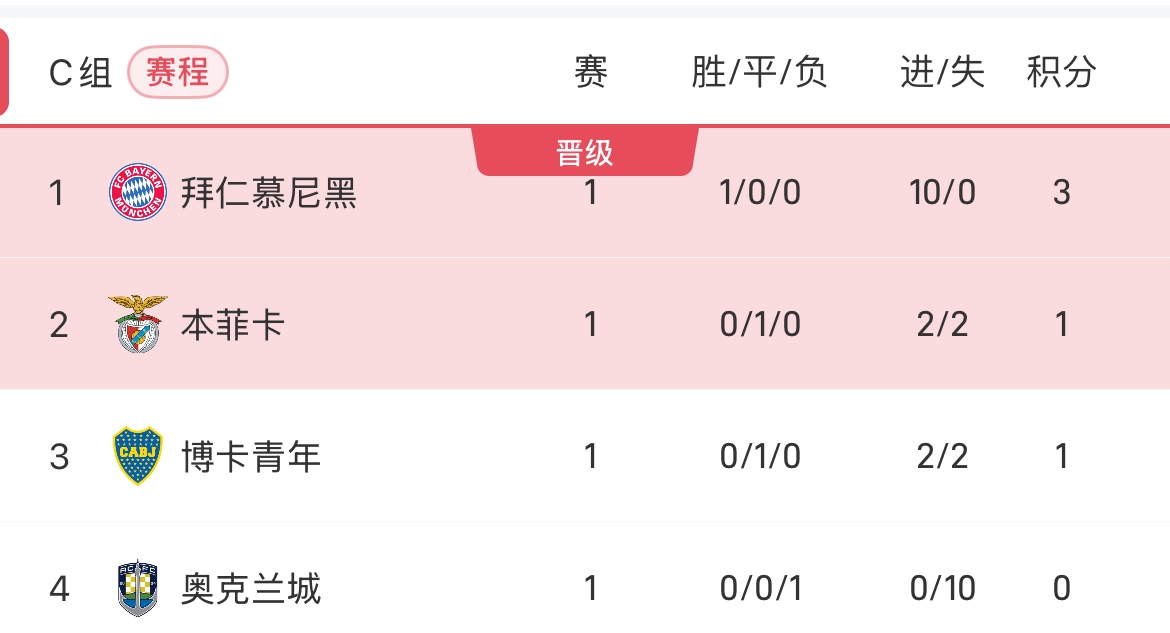 世俱杯16强已定10席:巴黎拜仁同半区切尔西战本菲卡