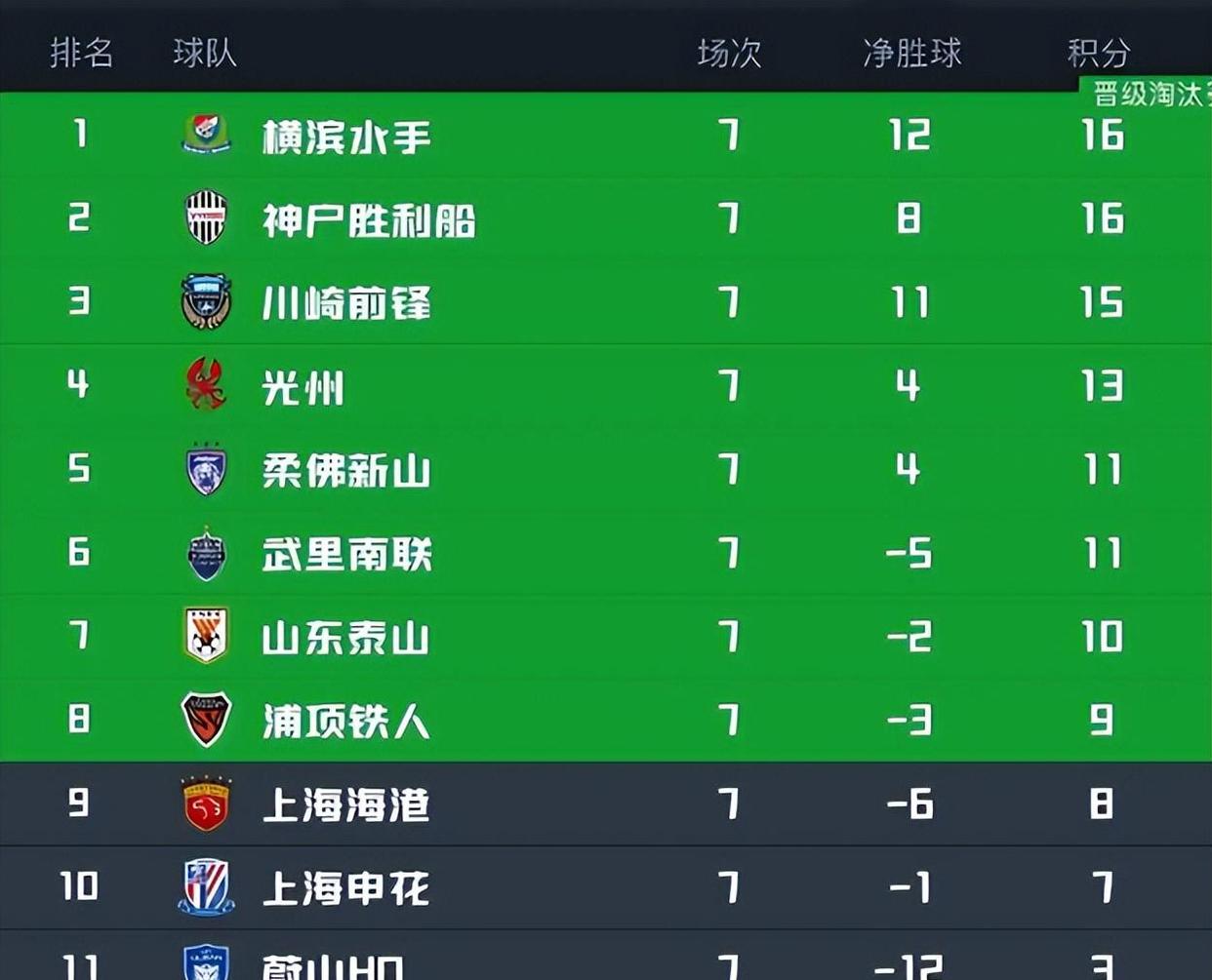 包含申花惨遭逆转，亚冠积分榜上排名逐渐下滑的词条