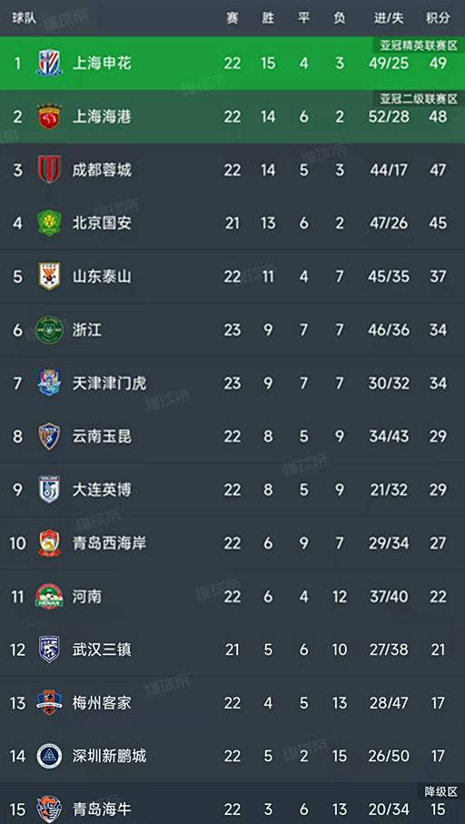 随着天津1-0河南、深圳被反超！中超26轮积分榜如下，泰山降第6！的简单介绍
